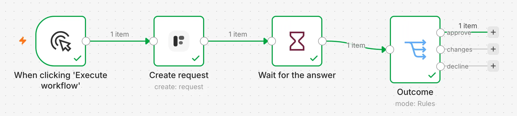 A finished n8n execution: a manual trigger, Create request, a Wait node named Wait for the answer, and a Switch named Outcome, all green, with one item leaving the approve output